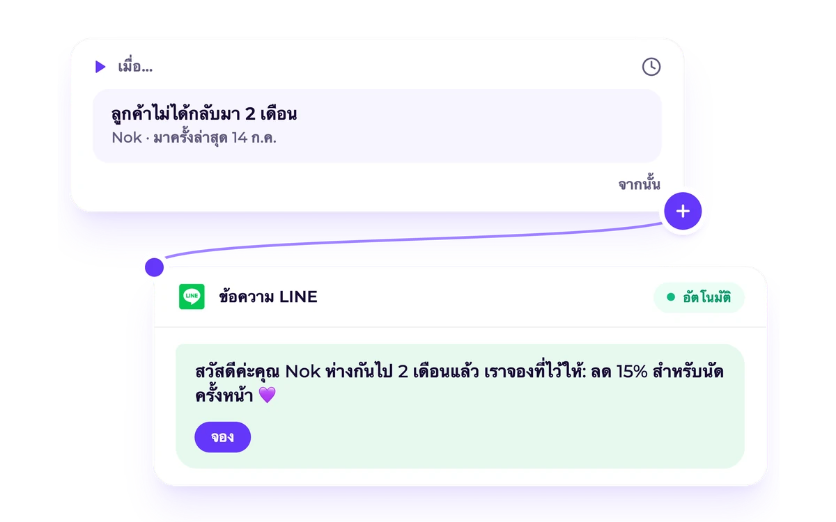 ระบบอัตโนมัติ: เมื่อลูกค้าไม่ได้กลับมา 2 เดือน ข้อความ LINE จะถูกส่งพร้อมส่วนลด 15% และปุ่มจอง